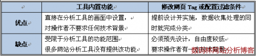 网页分组方式利弊比较