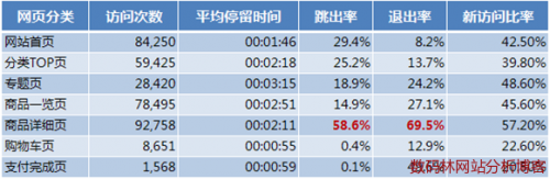 电子商务网站的内容分组分析样例